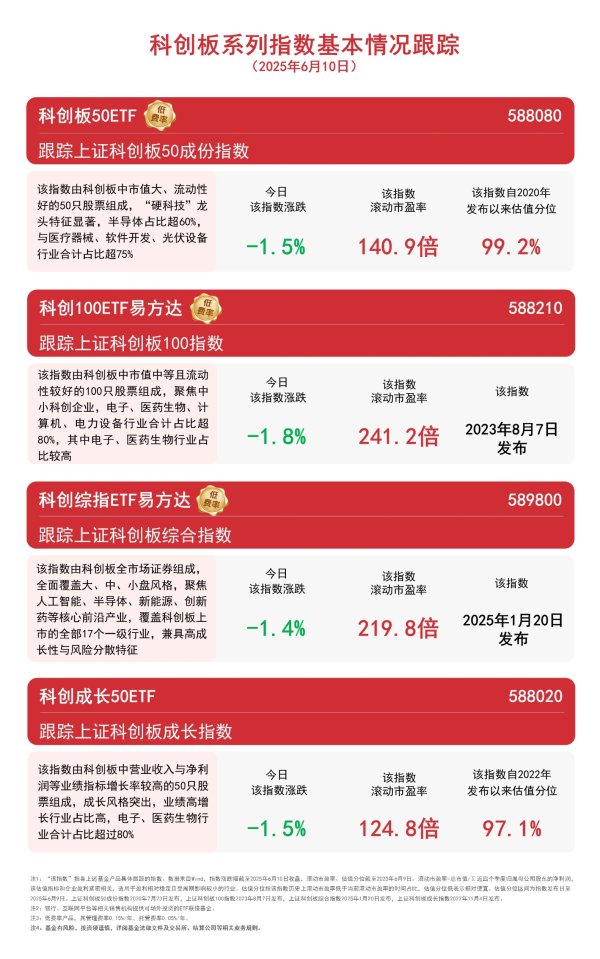炒股配资炒股 科创板重大资产重组持续活跃，关注科创综指ETF易方达（589800）、科创板50ETF（588080）等产品走势
