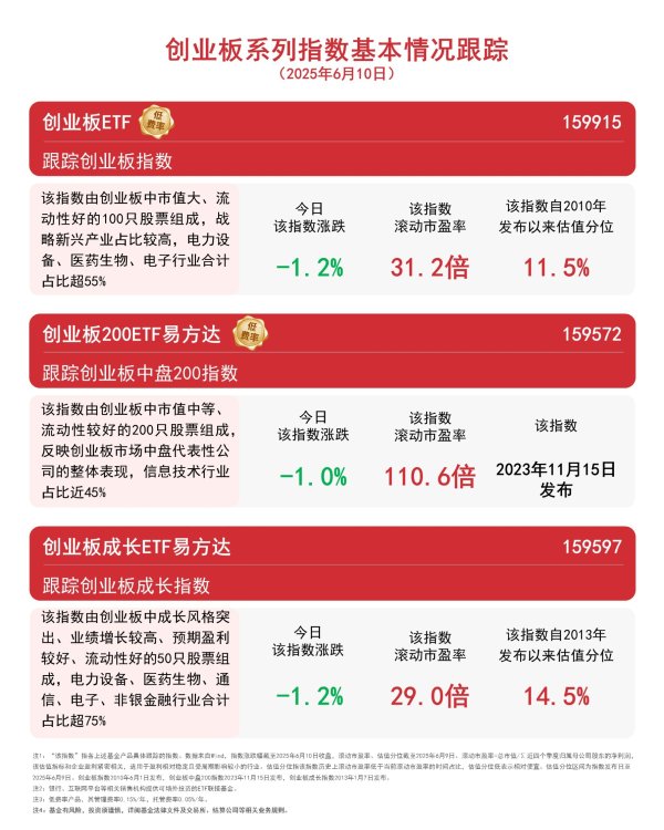 配资开户网 创业板系列指数回调，关注创业板ETF（159915）、创业板成长ETF易方达（159597）等配置价值